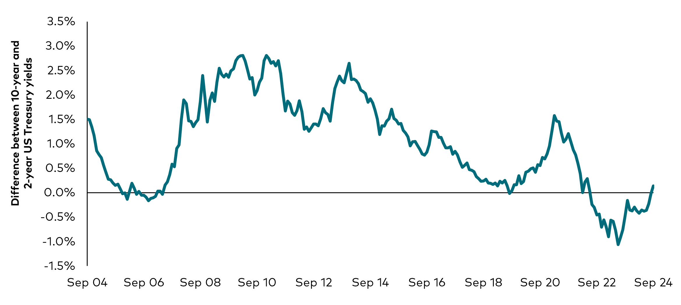 US Treasury yield curve chart: Bar chart of average spread differentials between 10 and 2-year US Treasury yields over the past 20 years. Since 2022, the spread differential has been negative, reflecting the inverted shape of the Treasury yield curve where longer dated bonds yielded less than shorter dated ones, until September 2024, when the differential turned positive.  