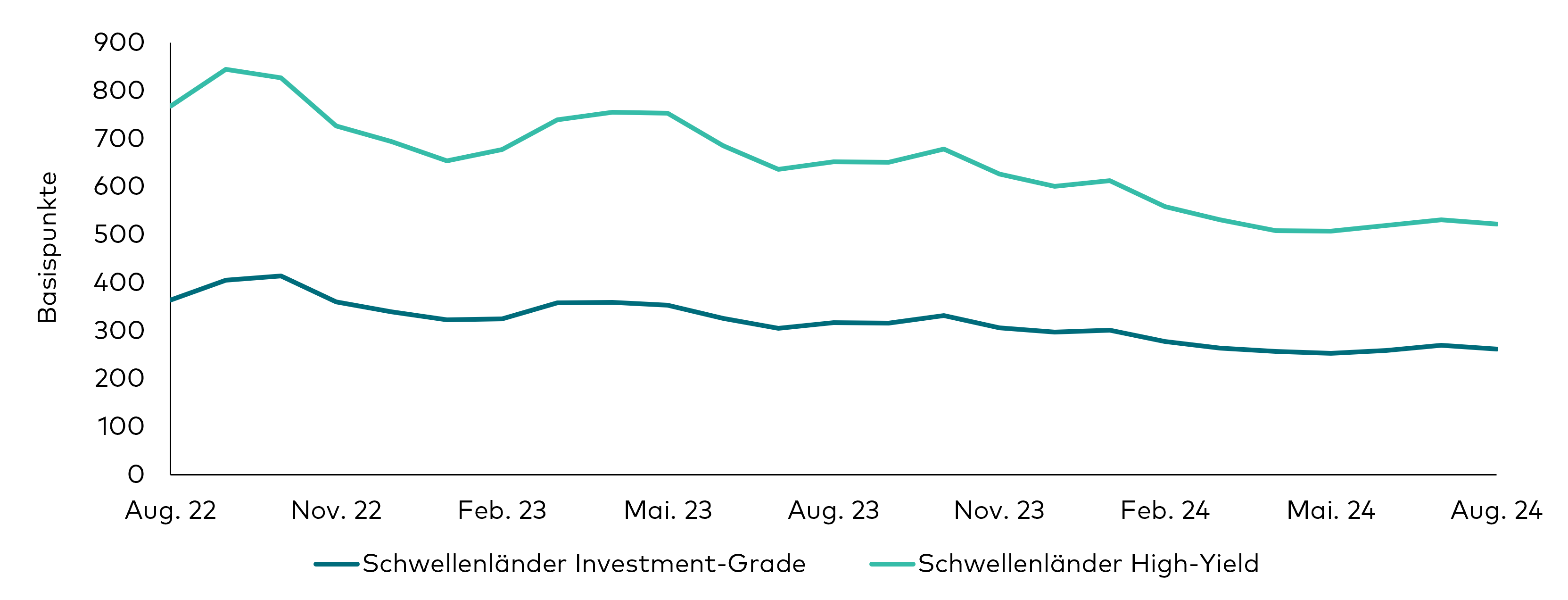 Ein Liniendiagramm zeigt die historische Entwicklung der Risikoaufschläge von Investment-Grade- und High-Yield-Anleihen aus Schwellenländern während der 24 Monate bis zum 31. August 2024. Seit Jahresbeginn sind die Risikoaufschläge rückläufig. 