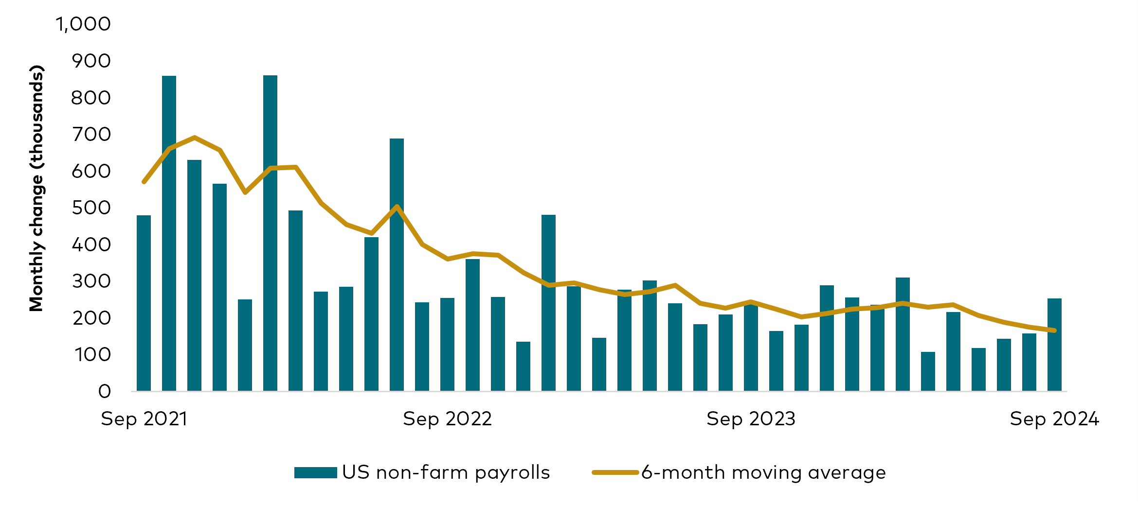 Non-farm payrolls chart: Bar chart showing monthly change in US non-farm payrolls since 2021 in a declining trend but increasing in the last three months.