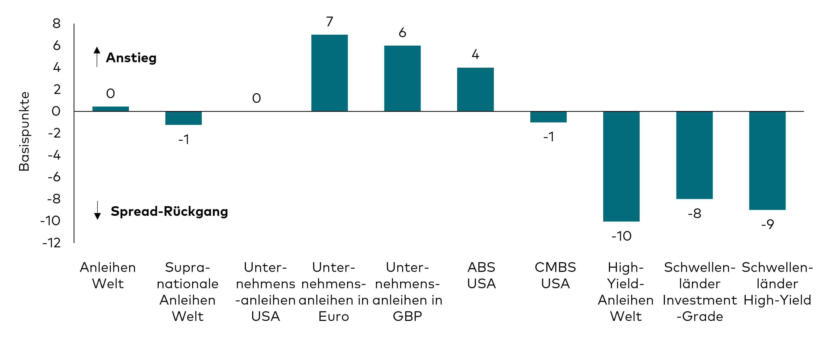 Ein Balkendiagramm zeigt die Veränderungen der optionsbereinigten Spreads für verschiedene Segmente der Anleihenmärkte im August 2024. Folgende Marktsegmente sind abgebildet: Unternehmensanleihen Welt, Unternehmensanleihen USA, Unternehmensanleihen in Euro, Unternehmensanleihen in Pfund Sterling, High-Yield-Anleihen Welt, Asset-Backed-Securities USA, Commercial-Asset-Backed-Securities USA, High-Yield-Anleihen Schwellenländer und Investment-Grade-Anleihen Schwellenländer. 