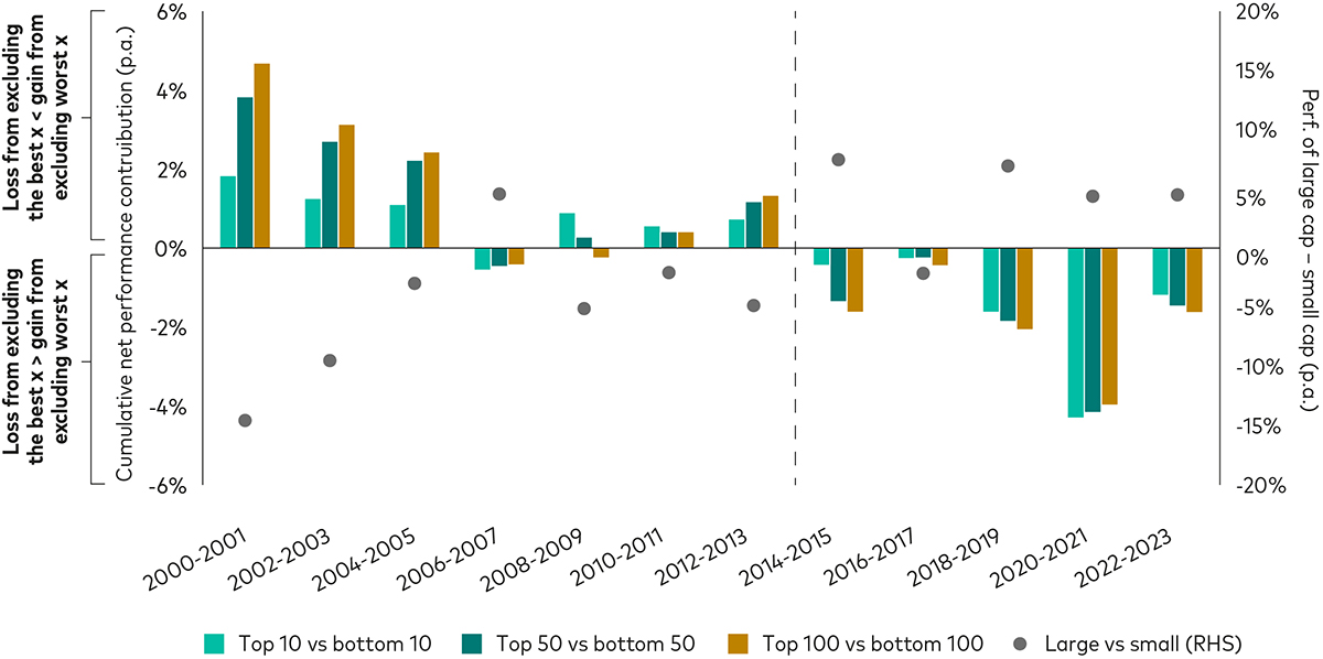 a bar chart showing the impact of not holding the best contributing stocks versus not holding the worst contributing stocks, overlaid dots to show whether the impact coincides with outperformance from large-cap stocks or small-cap stocks.