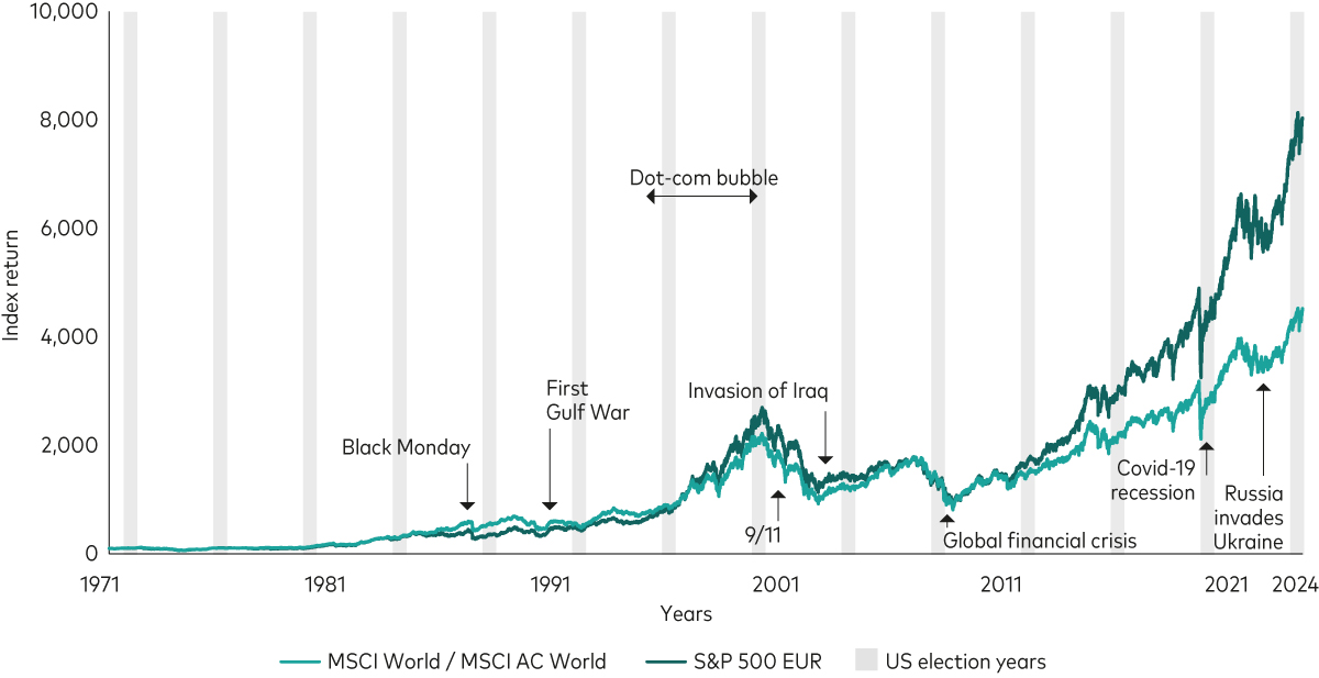 Line chart showing the performance of the global and US equity markets since 1971, with US elections and major global events marked.