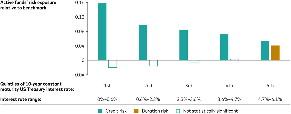 A bar chart showing quintiles of 10-year constant maturity US Treasury interest rates on the X-axis. Interest rates increase from quintile 1 to 5 and from left to right on this axis. The Y-axis shows active bond funds' risk exposure relative to their benchmarks. The ranges for interest rate quintiles 1 through 5 are 0.62-2.32, 2.32-3.57, 3.57-4.69, and 4.69-6.11. The credit risk exposure relative to the benchmark is 0.159 in the first quintile, 0.0996 in the second, 0.0845 in the third, 0.0728 in the fourth and 0.054 in the fifth. The duration risk exposure relative to the benchmark is -0.0202 in the first quintile, -0.0157 in the second, -0.0052 in the third, 0.0036 in the fourth and 0.0415 in the fifth.