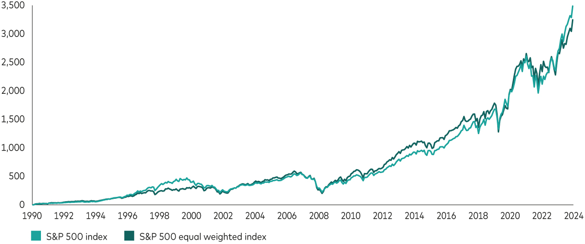 Chart shows how the S&P 500 index (market cap weighted) has slightly outperformed the S&P 500 equal-weighted over the long term. 