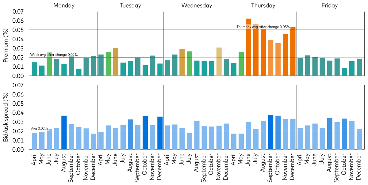 Chart shows how the premium/discount and bid/ask spread for an ETF can change based on the time of day.