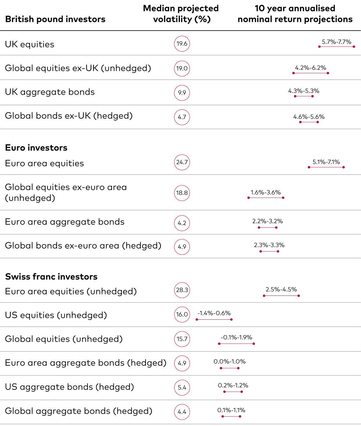 This chart displays a comparative analysis of Vanguard’s 10-year annualised expected returns and volatility for various asset classes across three currencies: the British pound, euro and Swiss franc. 