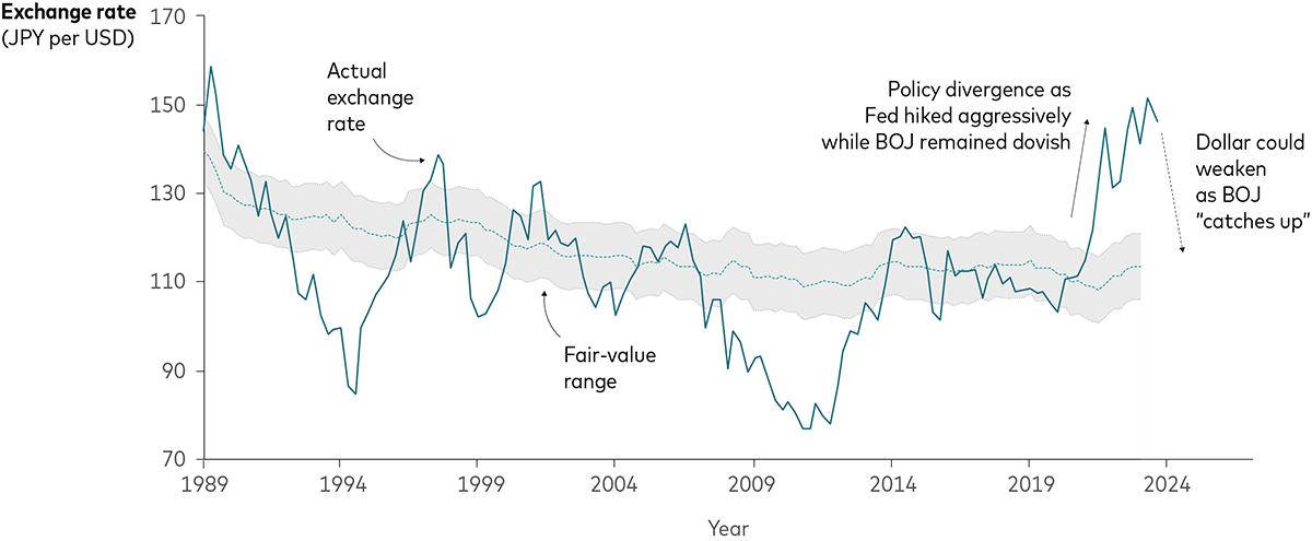 A line chart showing the exchange rate of Japanese yen to the US dollar from 1989 to early 2024, as well as the yen’s fair-value range based on Vanguard’s model. The actual exchange rate goes above and below fair value through the decades, and takes a sharp spike upward in the 2020s, well above the fair-value range, when the Federal Reserve hiked interest rates aggressively while the Bank of Japan remained dovish. A hypothetical path of the future exchange rate is shown, with the dollar projected to weaken as the Bank of Japan catches up with rate hikes and the Fed cuts rates.