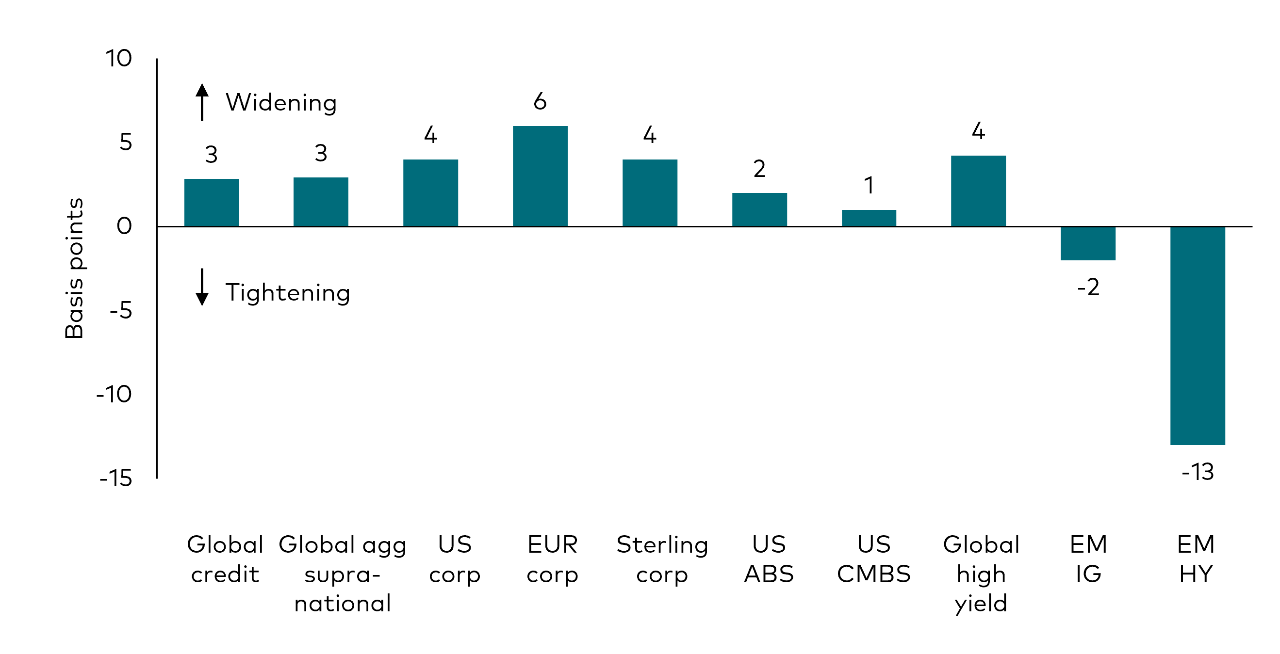 Bar chart showing the quarterly change in credit spreads, in basis points, for various sectors in the credit markets, including global credit, global aggregate supranational credit, US corporate credit, euro-denominated corporate credit, sterling-denominated corporate credit, US asset-backed securities, US commercial mortgage-backed securities, global high yield credit, investment grade emerging market credit and high yield emerging market credit. 