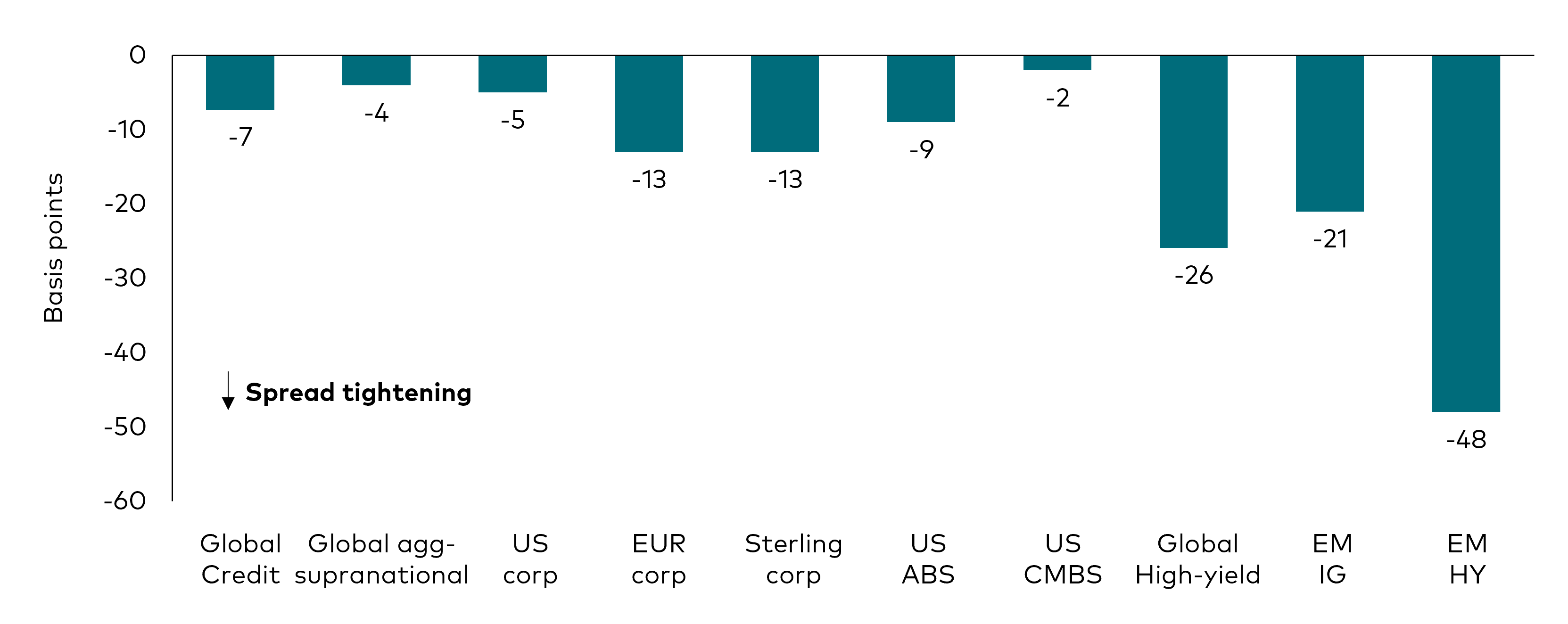 A bar chart showing the changes in option-adjusted spreads for different fixed income sectors for the month of October 2024. The sectors include: global corporates, US corporates, euro corporates, sterling corporates, global high-yield, US asset-backed securities, US commercial asset-backed securities, emerging markets high-yield and emerging markets investment-grade. 