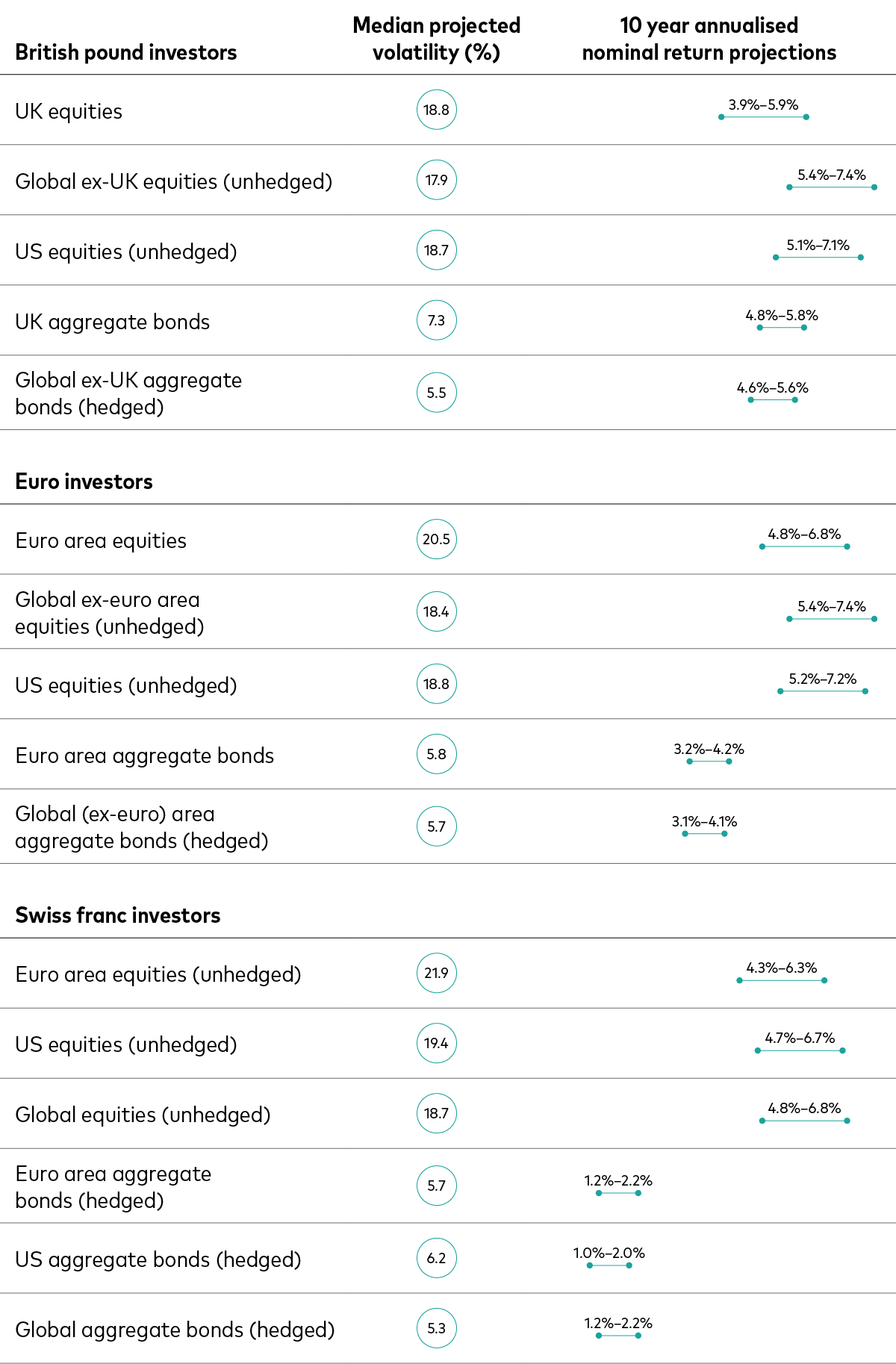 This tables displays a comparative analysis of asset returns and their volatilities. It shows Vanguard’s 10-year annualised expected return and volatility for various investment types across three currencies: British pound, euro and Swiss franc. This tables displays a comparative analysis of asset returns and their volatilities. It shows Vanguard’s 10-year annualised expected return and volatility for various investment types across three currencies: British pound, euro and Swiss franc.