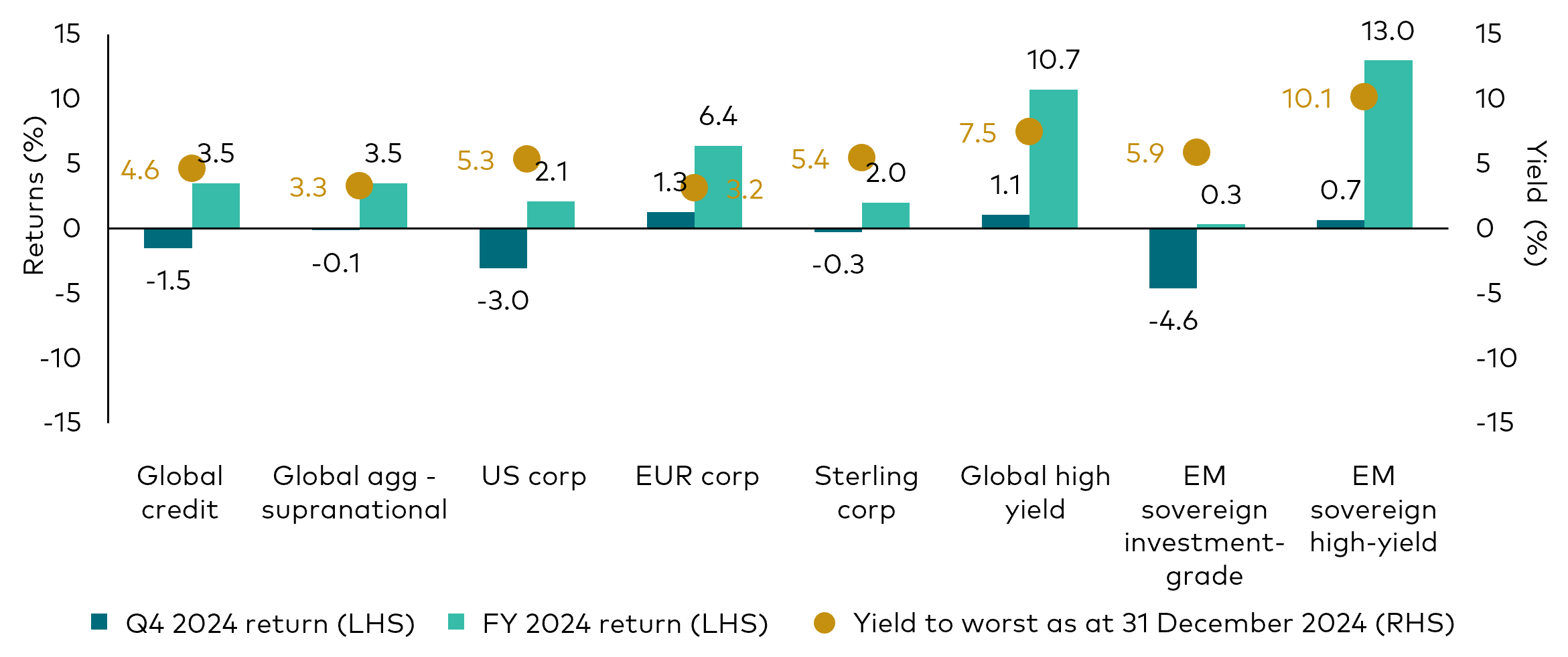 A series of bar-and-dot charts showing fourth-quarter 2024 returns, full year returns and yields to worst for several fixed income sectors.