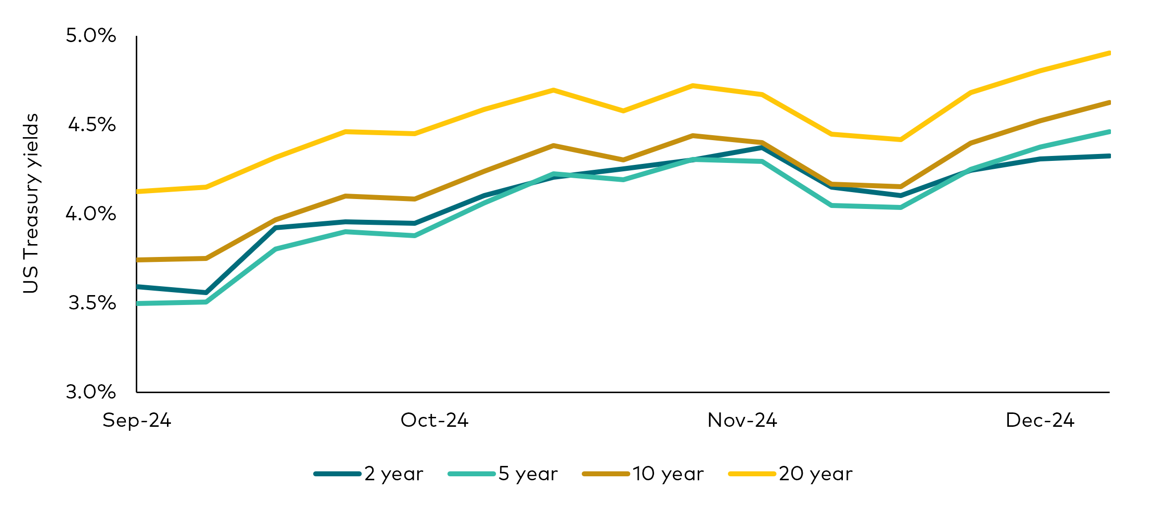 A line chart shows the yields on the 2-year, 5-year, 10-year, and 20-year U.S. Treasuries since the US Federal Reserve cut rates in September 2024. Yields have risen for each of these to 31 December 2024. The 2-year ended 2024 at 4.24%; the 5-year ended 2024 at 4.37%, the 10-year ended the year at 4.55%, and the 30-year ended 2024 at 4.77%