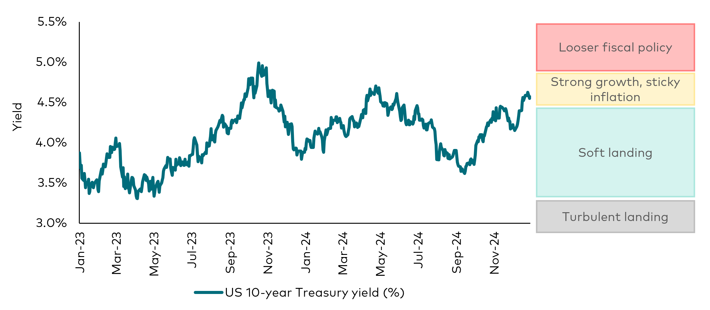 This line chart shows that the 10-year U.S. Treasury yield at the end of 2024 reflects an expectation of strong economic growth and sticky inflation. For most of last year, the pricing of the 10-year Treasury reflected a belief in a soft landing.